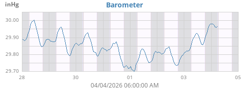 weekbarometer